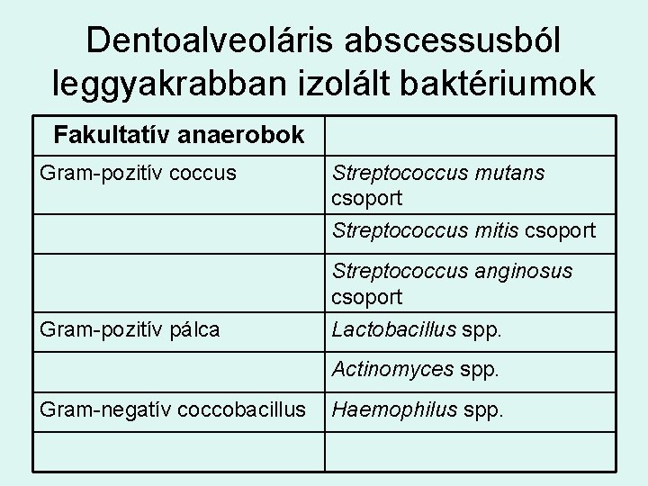 Dentoalveoláris abscessusból leggyakrabban izolált baktériumok Fakultatív anaerobok Gram-pozitív coccus Streptococcus mutans csoport Streptococcus mitis