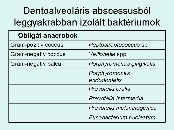 Dentoalveoláris abscessusból leggyakrabban izolált baktériumok Obligát anaerobok Gram-pozitív coccus Peptostreptococcus sp. Gram-negatív coccus Veillonella