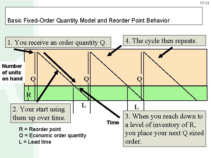 17 -13 Basic Fixed-Order Quantity Model and Reorder Point Behavior 1. You receive an