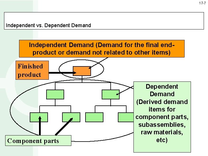 17 -7 Independent vs. Dependent Demand Independent Demand (Demand for the final endproduct or