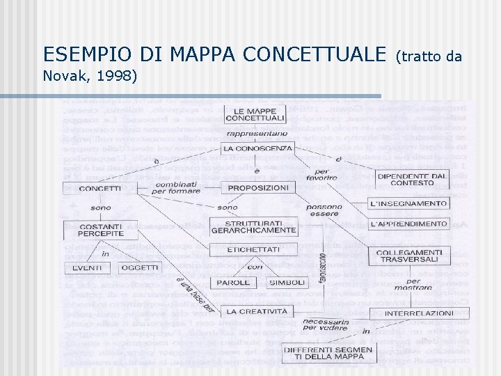 ESEMPIO DI MAPPA CONCETTUALE Novak, 1998) (tratto da 