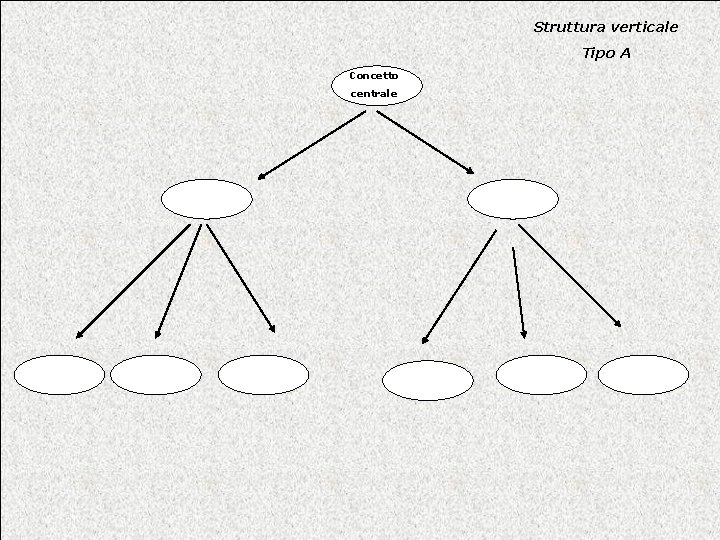 Struttura verticale Tipo A Concetto centrale 