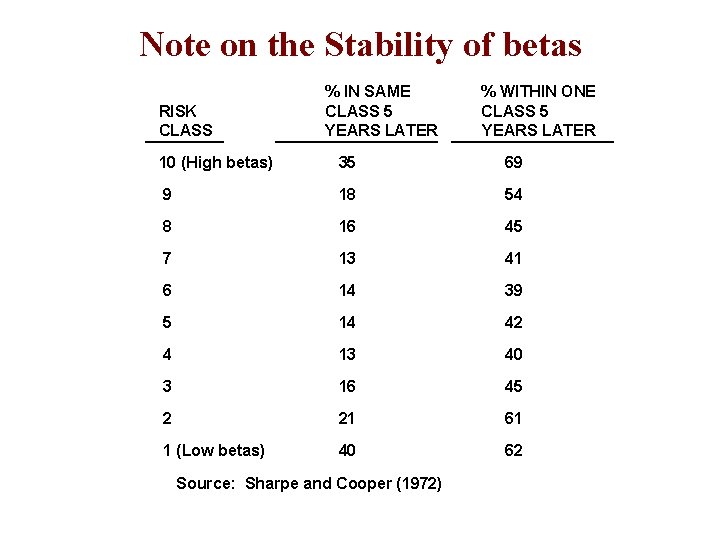 Note on the Stability of betas RISK CLASS % IN SAME CLASS 5 YEARS