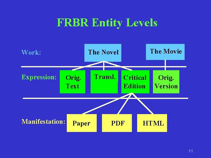 FRBR Entity Levels Expression: The Movie The Novel Work: Orig. Text Manifestation: Paper Transl.