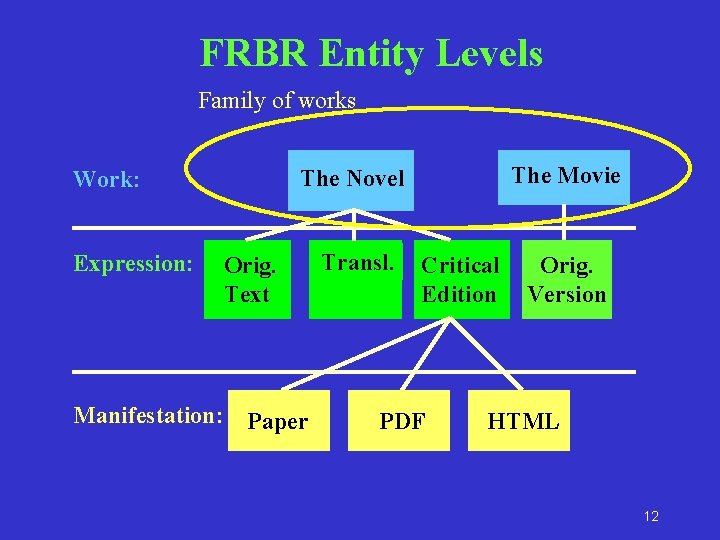 FRBR Entity Levels Family of works Expression: The Movie The Novel Work: Orig. Text