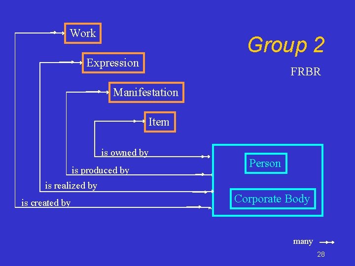 Work Group 2 Expression FRBR Manifestation Item is owned by is produced by Person