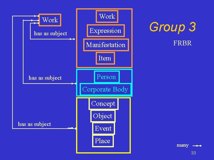 Work has as subject Work Expression Manifestation Group 3 FRBR Item has as subject