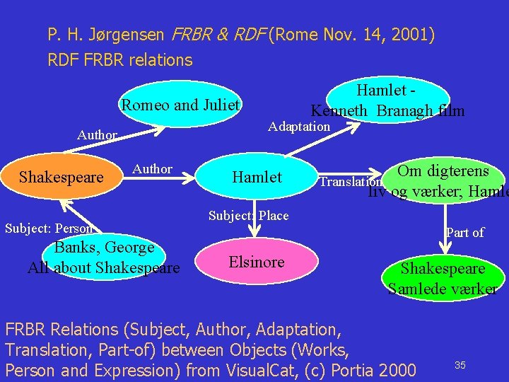 P. H. Jørgensen FRBR & RDF (Rome Nov. 14, 2001) RDF FRBR relations Romeo