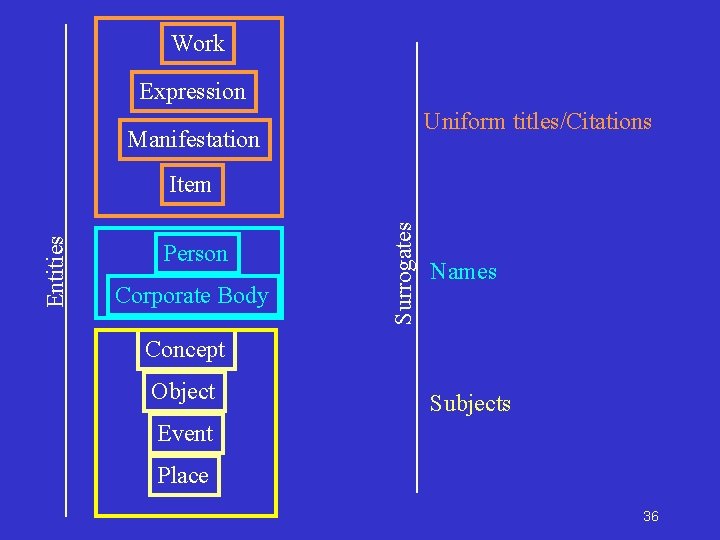 Work Expression Uniform titles/Citations Manifestation Person Corporate Body Surrogates Entities Item Names Concept Object