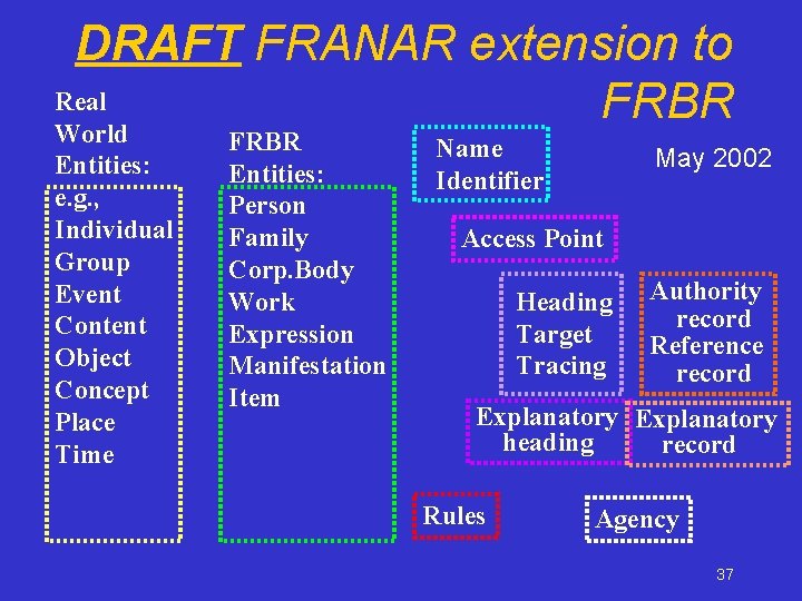 DRAFT FRANAR extension to Real FRBR World Entities: e. g. , Individual Group Event