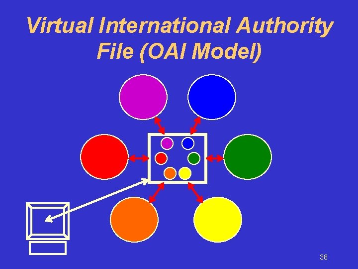 Virtual International Authority File (OAI Model) 38 