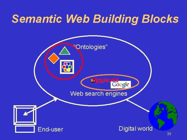 Semantic Web Building Blocks “Ontologies” Web search engines End-user Digital world 39 