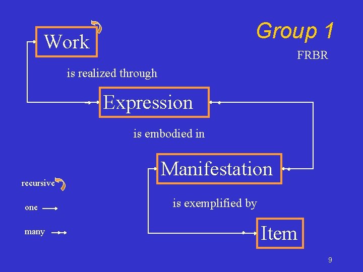Group 1 Work FRBR is realized through Expression is embodied in recursive one many