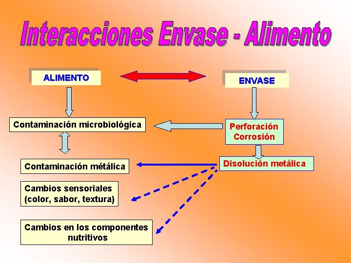 ALIMENTO Contaminación microbiológica Contaminación métálica Cambios sensoriales (color, sabor, textura) Cambios en los componentes