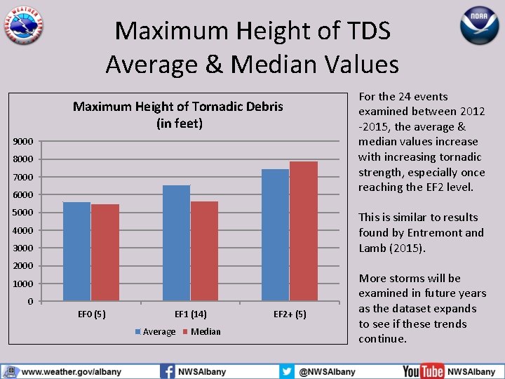 Maximum Height of TDS Average & Median Values Maximum Height of Tornadic Debris (in