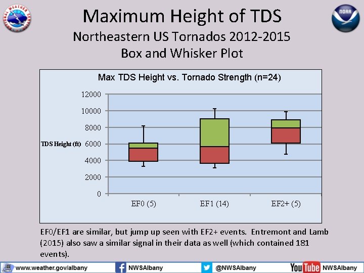 Maximum Height of TDS Northeastern US Tornados 2012 -2015 Box and Whisker Plot Max