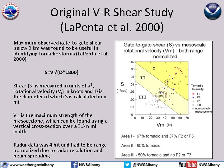 Original V-R Shear Study (La. Penta et al. 2000) Maximum observed gate-to-gate shear below