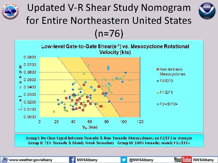 Updated V-R Shear Study Nomogram for Entire Northeastern United States (n=76) Group I: No