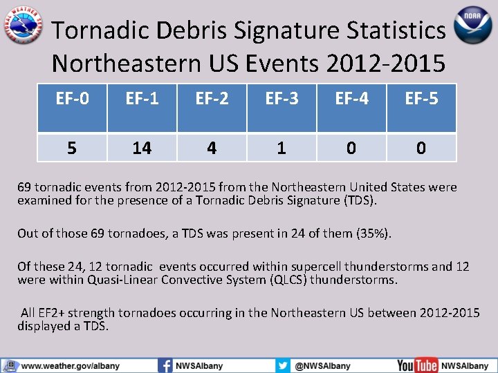 Tornadic Debris Signature Statistics Northeastern US Events 2012 -2015 EF-0 EF-1 EF-2 EF-3 EF-4