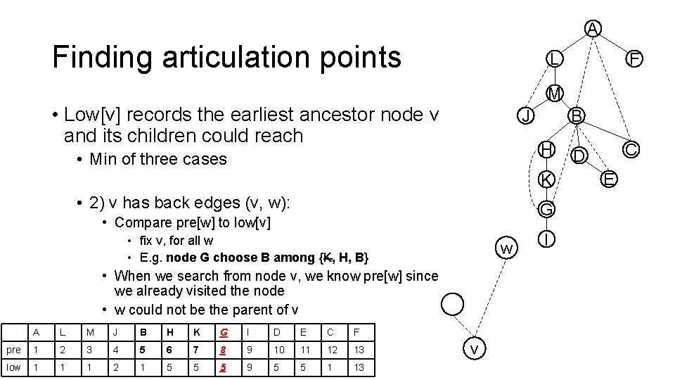 A Finding articulation points M • Low[v] records the earliest ancestor node v and