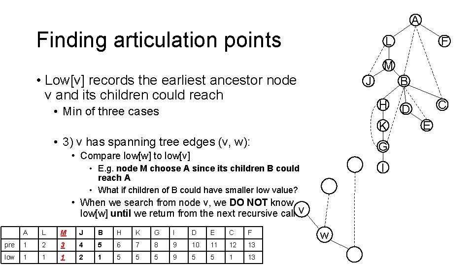 A Finding articulation points M • Low[v] records the earliest ancestor node v and