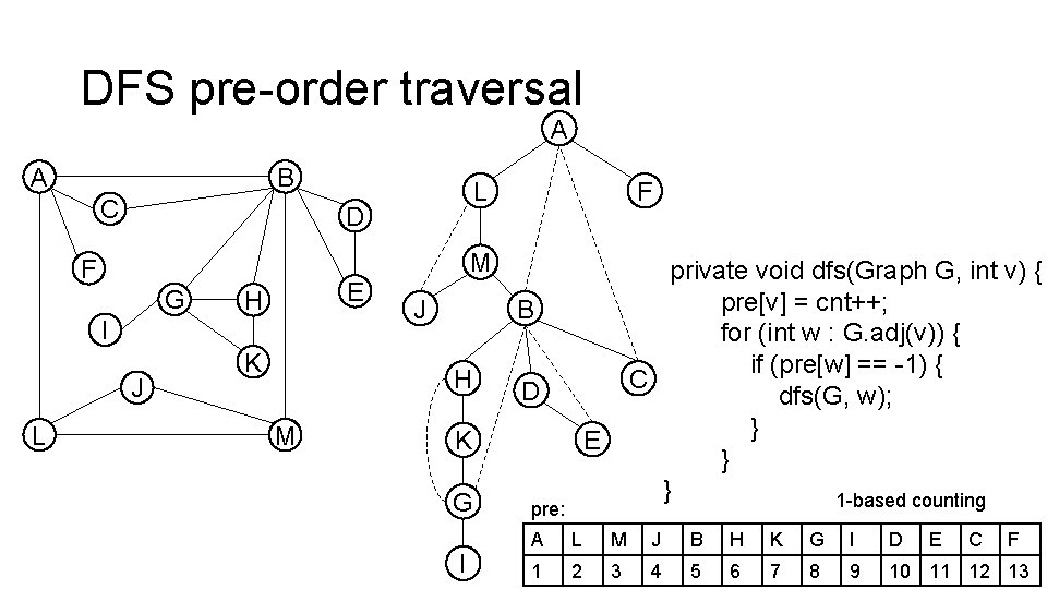 DFS pre-order traversal A A B C D F G E H I J