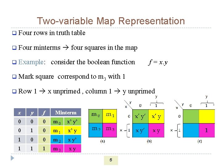 Two-variable Map Representation q Four rows in truth table q Four minterms four squares