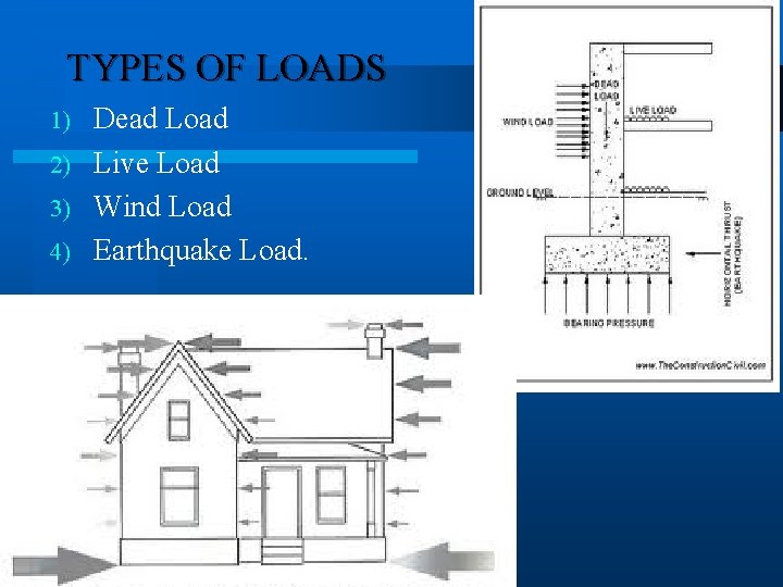 TYPES OF LOADS Dead Load 2) Live Load 3) Wind Load 4) Earthquake Load.