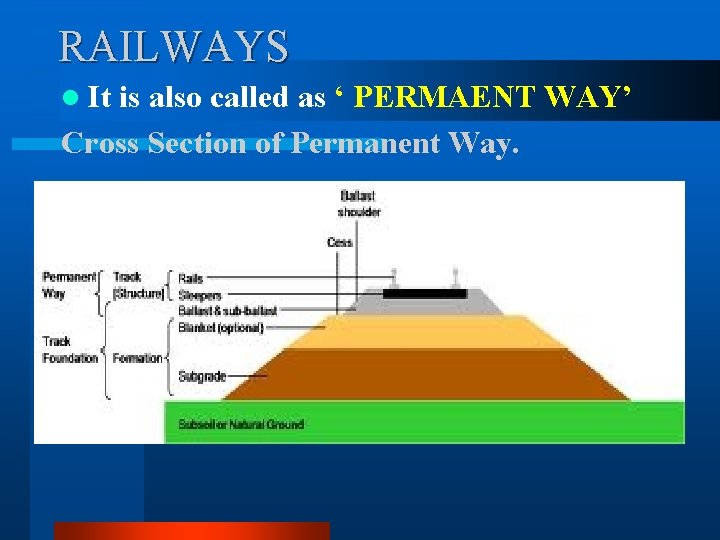RAILWAYS l It is also called as ‘ PERMAENT WAY’ Cross Section of Permanent