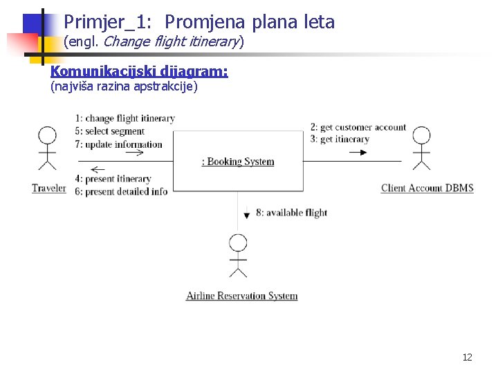 Primjer_1: Promjena plana leta (engl. Change flight itinerary) Komunikacijski dijagram: (najviša razina apstrakcije) 12