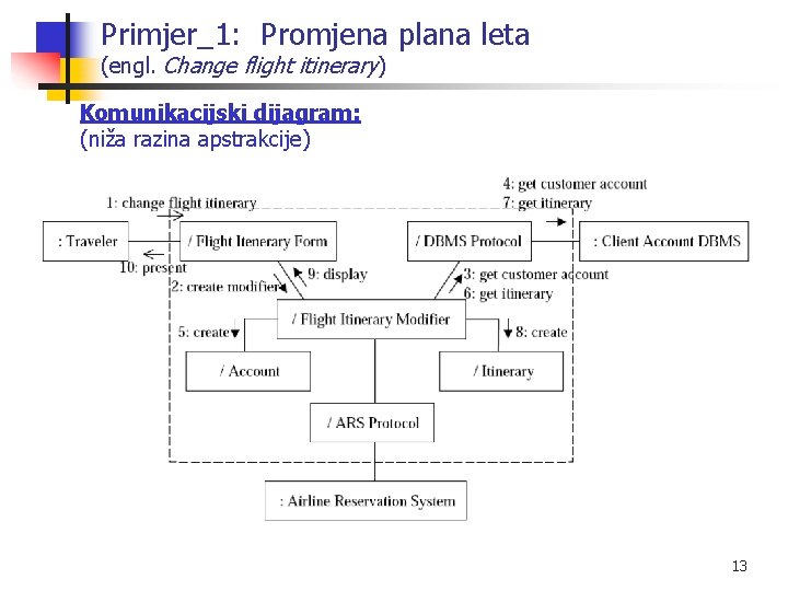 Primjer_1: Promjena plana leta (engl. Change flight itinerary) Komunikacijski dijagram: (niža razina apstrakcije) 13
