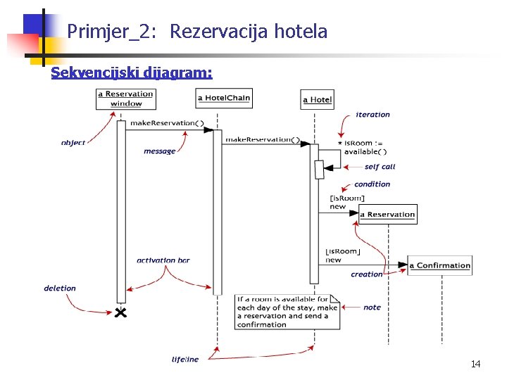 Primjer_2: Rezervacija hotela Sekvencijski dijagram: 14 