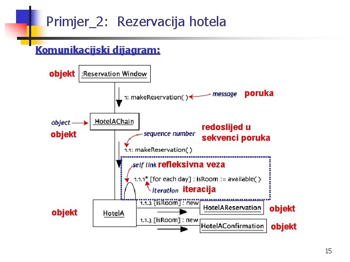 Primjer_2: Rezervacija hotela Komunikacijski dijagram: objekt poruka objekt redoslijed u sekvenci poruka refleksivna veza