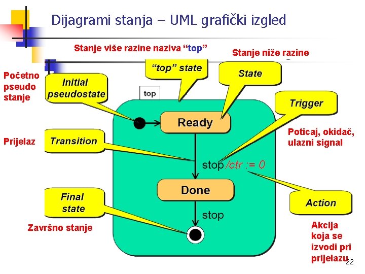 Dijagrami stanja – UML grafički izgled Stanje više razine naziva “top” Stanje niže razine