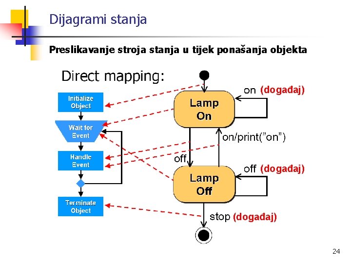 Dijagrami stanja Preslikavanje stroja stanja u tijek ponašanja objekta (događaj) 24 