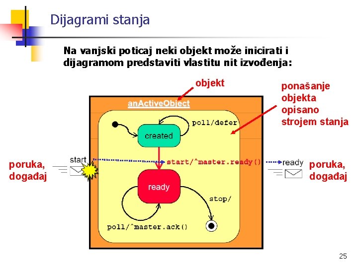 Dijagrami stanja Na vanjski poticaj neki objekt može inicirati i dijagramom predstaviti vlastitu nit