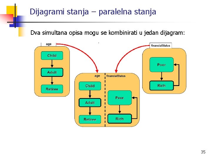 Dijagrami stanja – paralelna stanja Dva simultana opisa mogu se kombinirati u jedan dijagram: