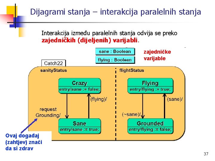 Dijagrami stanja – interakcija paralelnih stanja Interakcija između paralelnih stanja odvija se preko zajedničkih