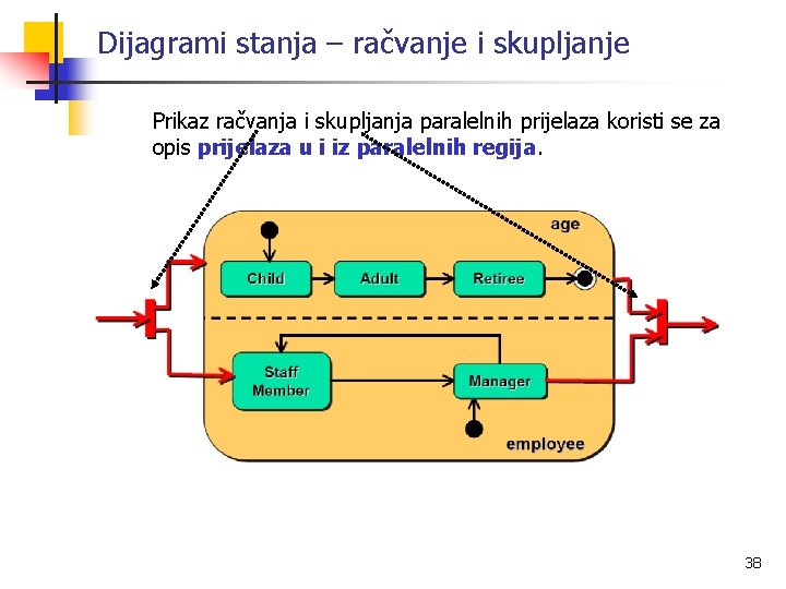 Dijagrami stanja – račvanje i skupljanje Prikaz račvanja i skupljanja paralelnih prijelaza koristi se