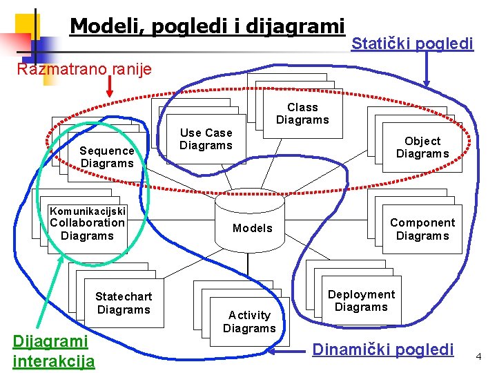 Modeli, pogledi i dijagrami Statički pogledi Razmatrano ranije Use Case Diagrams Sequence Diagrams Scenario