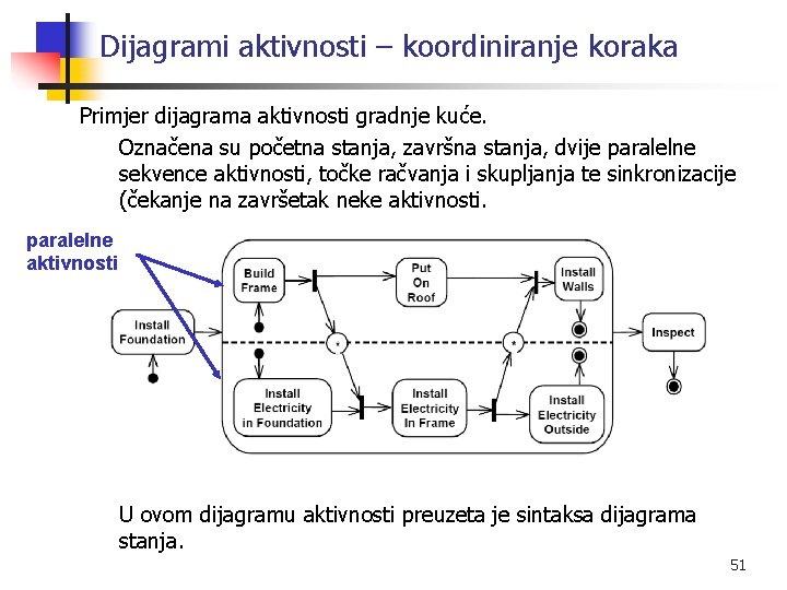 Dijagrami aktivnosti – koordiniranje koraka Primjer dijagrama aktivnosti gradnje kuće. Označena su početna stanja,