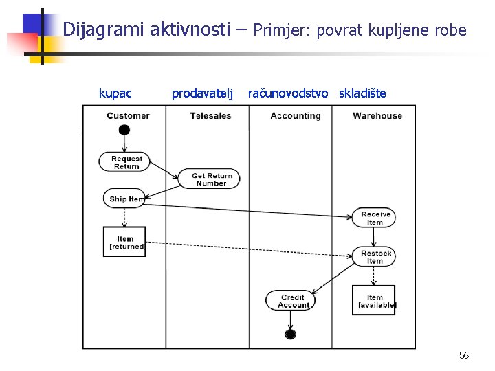 Dijagrami aktivnosti – Primjer: povrat kupljene robe kupac prodavatelj računovodstvo skladište 56 