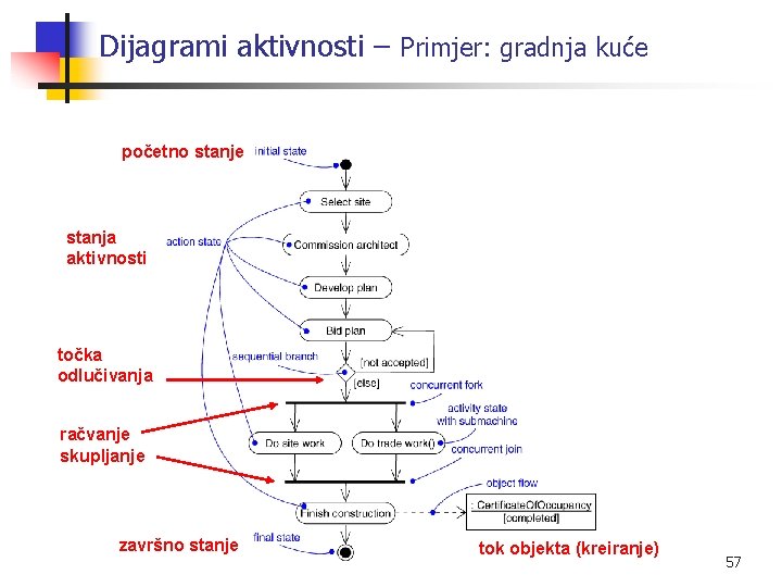 Dijagrami aktivnosti – Primjer: gradnja kuće početno stanje stanja aktivnosti točka odlučivanja račvanje skupljanje