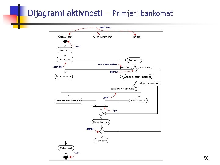 Dijagrami aktivnosti – Primjer: bankomat 58 