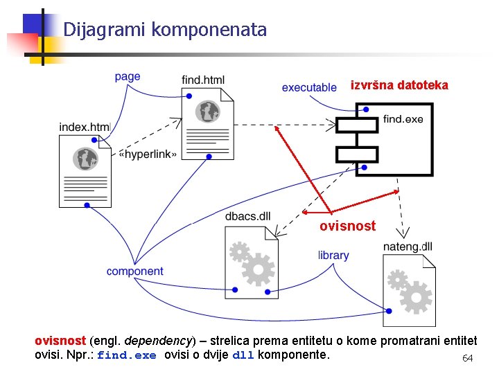 Dijagrami komponenata izvršna datoteka ovisnost (engl. dependency) – strelica prema entitetu o kome promatrani