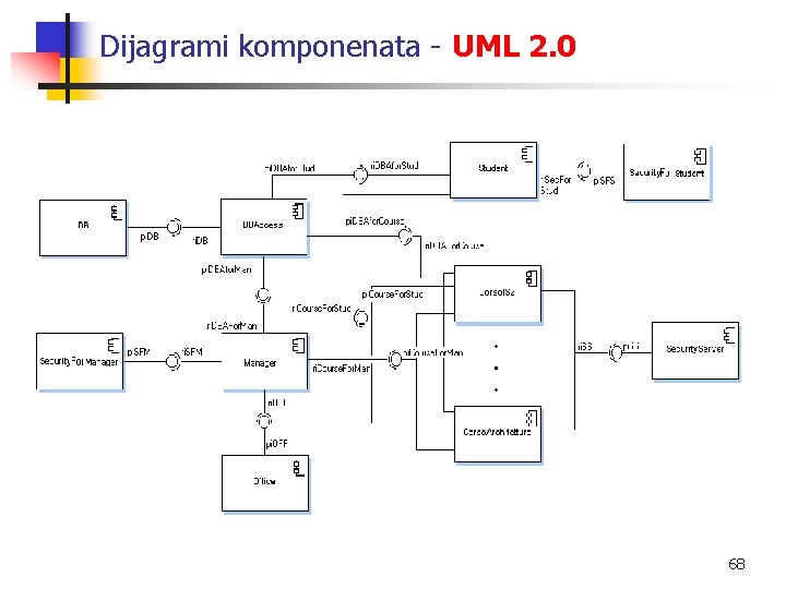 Dijagrami komponenata - UML 2. 0 68 