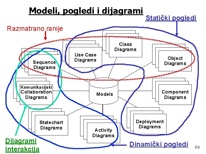 Modeli, pogledi i dijagrami Statički pogledi Razmatrano ranije Use Case Diagrams Sequence Diagrams Scenario
