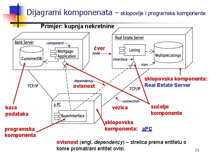 Dijagrami komponenata – sklopovlje i programske komponente Primjer: kupnja nekretnine čvor sklopovska komponenta: Real