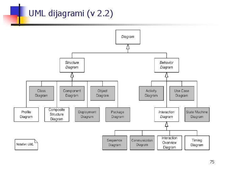 UML dijagrami (v 2. 2) 75 