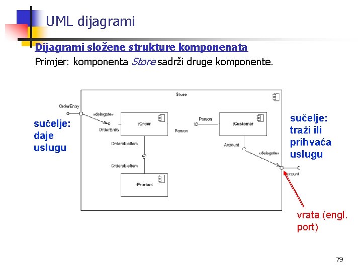 UML dijagrami Dijagrami složene strukture komponenata Primjer: komponenta Store sadrži druge komponente. sučelje: daje